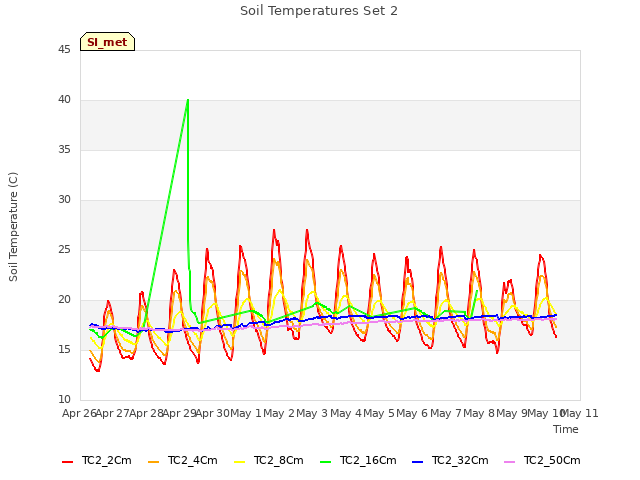 plot of Soil Temperatures Set 2