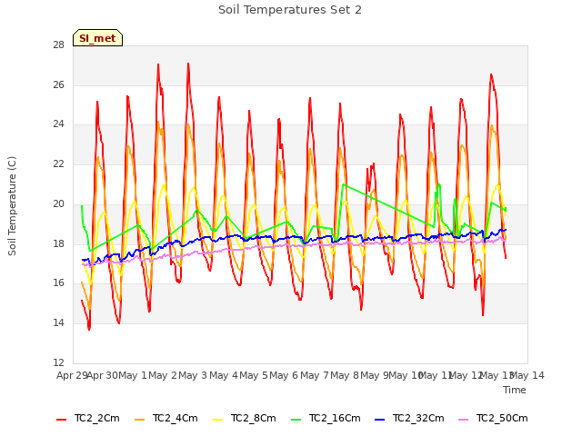 plot of Soil Temperatures Set 2