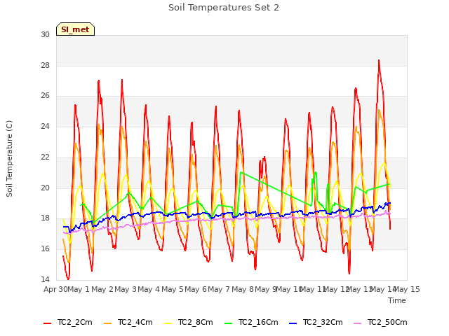 plot of Soil Temperatures Set 2