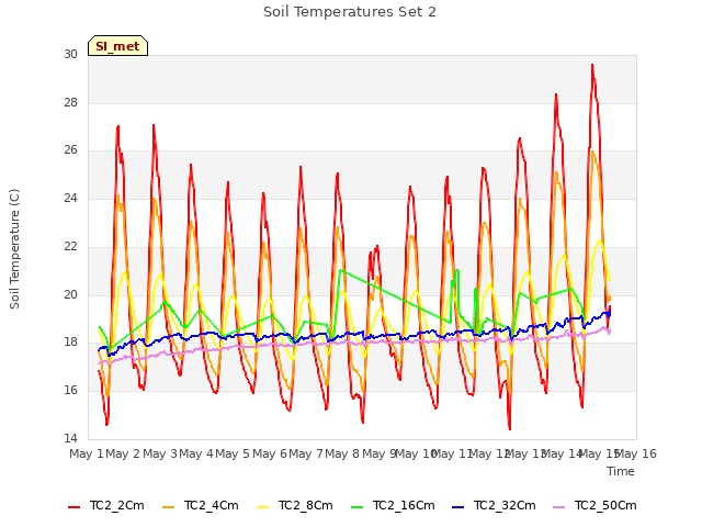 plot of Soil Temperatures Set 2