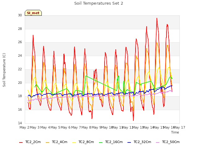 plot of Soil Temperatures Set 2