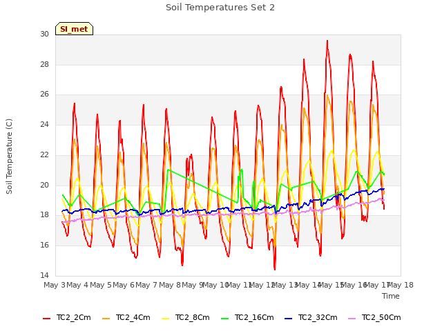 plot of Soil Temperatures Set 2