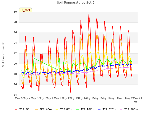 plot of Soil Temperatures Set 2