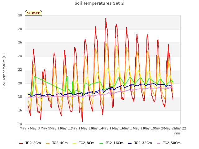 plot of Soil Temperatures Set 2