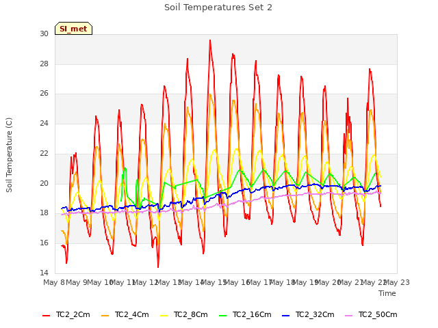 plot of Soil Temperatures Set 2