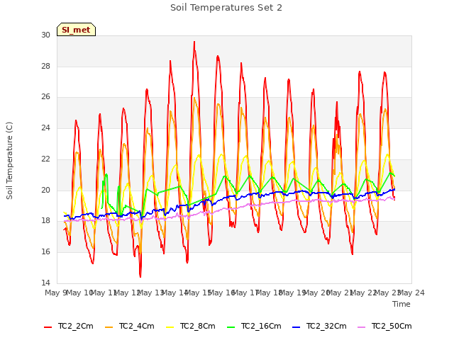 plot of Soil Temperatures Set 2