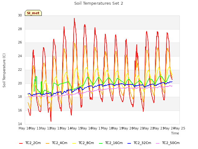 plot of Soil Temperatures Set 2