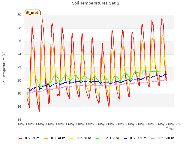 plot of Soil Temperatures Set 2