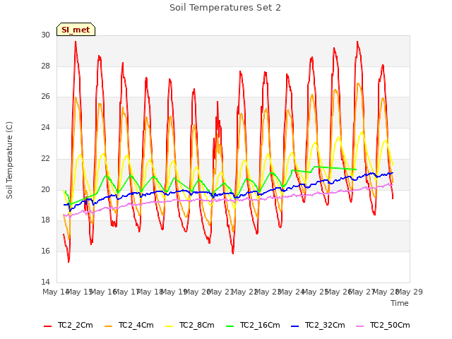 plot of Soil Temperatures Set 2