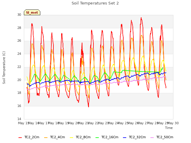 plot of Soil Temperatures Set 2