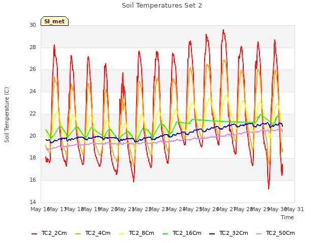 plot of Soil Temperatures Set 2