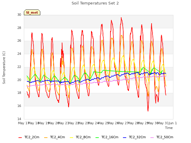 plot of Soil Temperatures Set 2