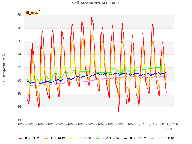 plot of Soil Temperatures Set 2