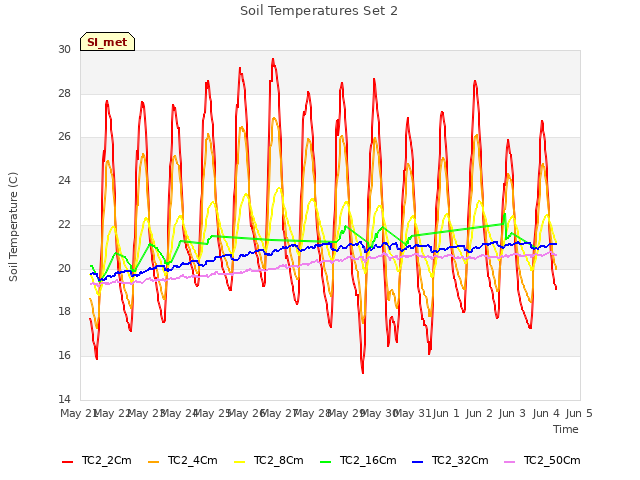 plot of Soil Temperatures Set 2