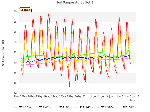 plot of Soil Temperatures Set 2