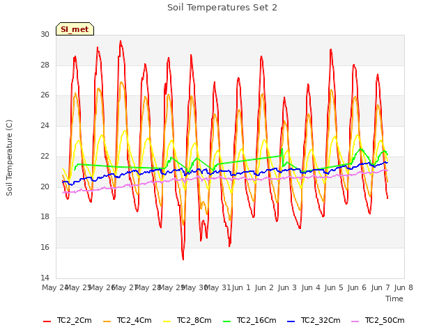 plot of Soil Temperatures Set 2