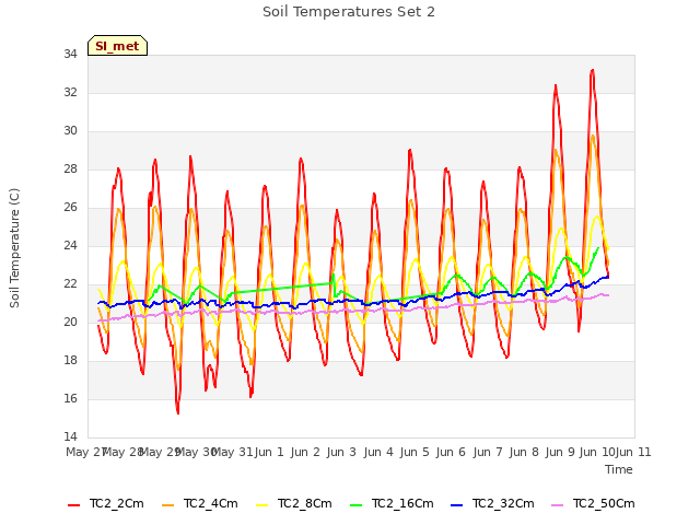 plot of Soil Temperatures Set 2