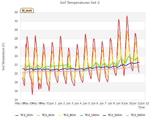 plot of Soil Temperatures Set 2