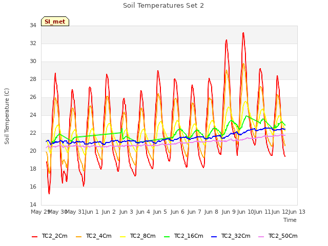 plot of Soil Temperatures Set 2