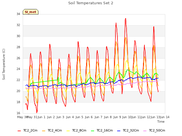 plot of Soil Temperatures Set 2