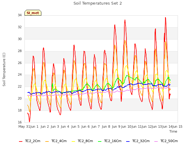 plot of Soil Temperatures Set 2