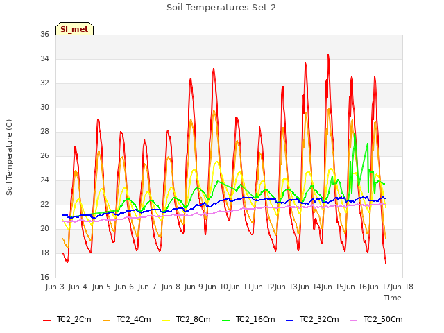 plot of Soil Temperatures Set 2