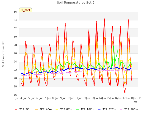 plot of Soil Temperatures Set 2