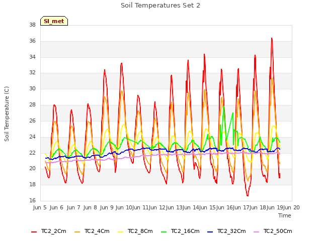 plot of Soil Temperatures Set 2