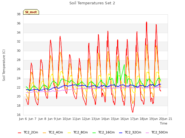 plot of Soil Temperatures Set 2