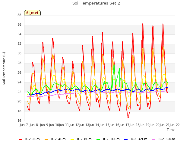 plot of Soil Temperatures Set 2