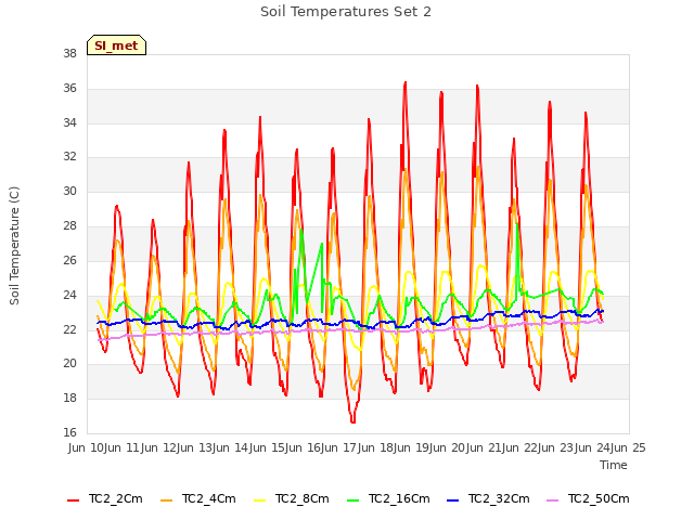 plot of Soil Temperatures Set 2