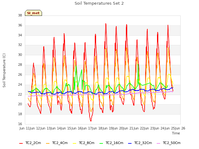 plot of Soil Temperatures Set 2