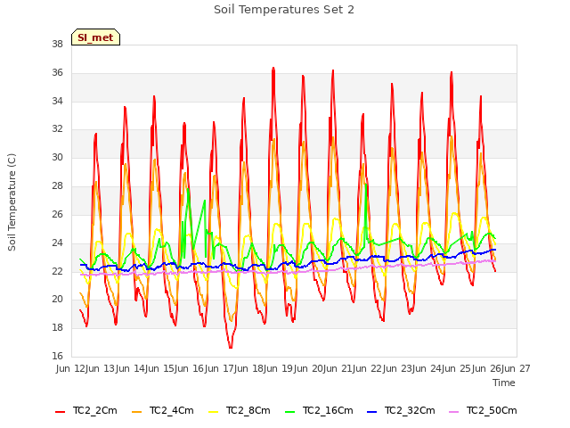 plot of Soil Temperatures Set 2