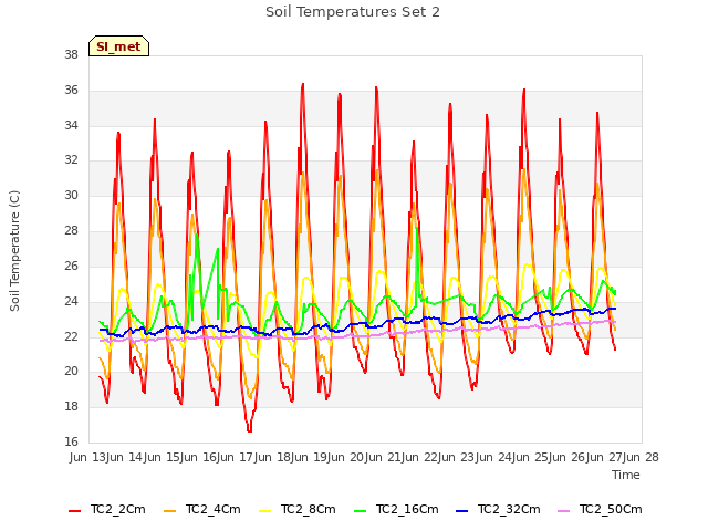 plot of Soil Temperatures Set 2