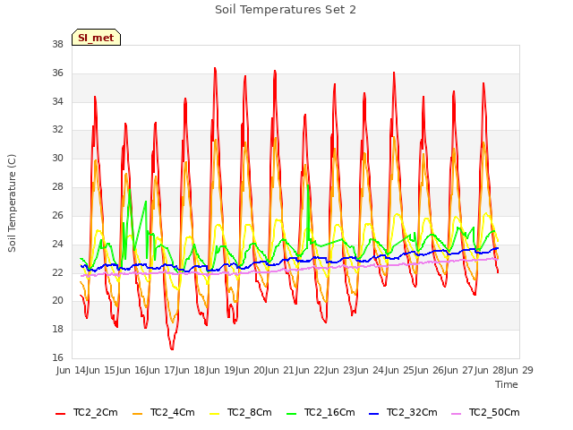 plot of Soil Temperatures Set 2