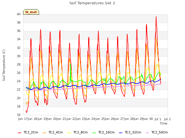 plot of Soil Temperatures Set 2