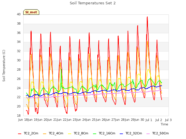 plot of Soil Temperatures Set 2