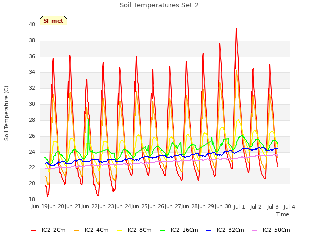 plot of Soil Temperatures Set 2