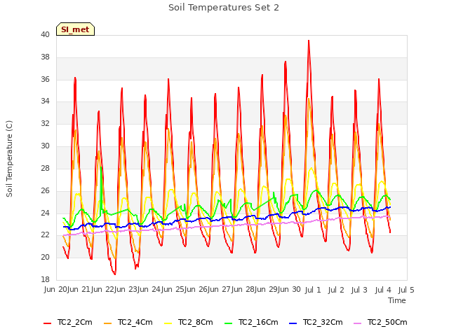 plot of Soil Temperatures Set 2