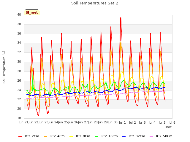 plot of Soil Temperatures Set 2