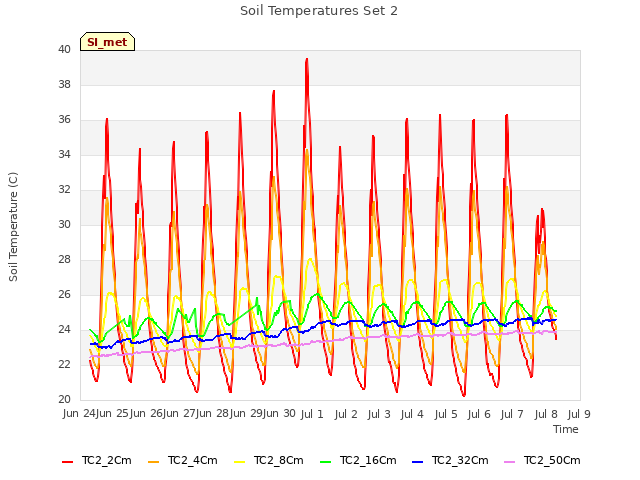 plot of Soil Temperatures Set 2