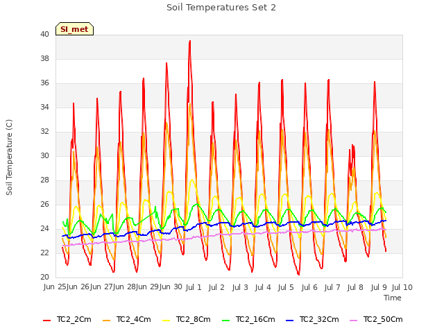 plot of Soil Temperatures Set 2