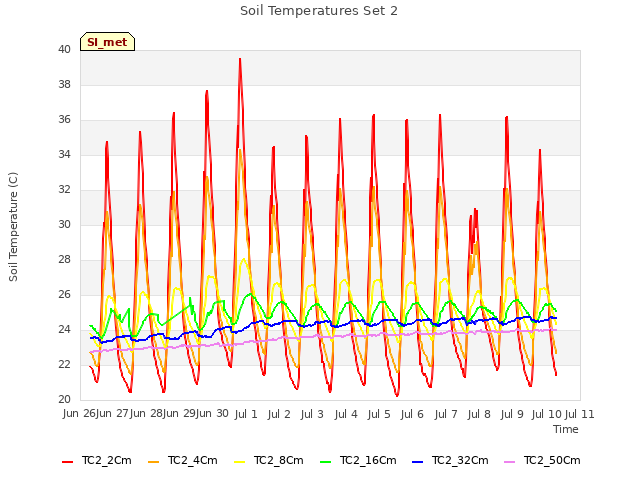 plot of Soil Temperatures Set 2