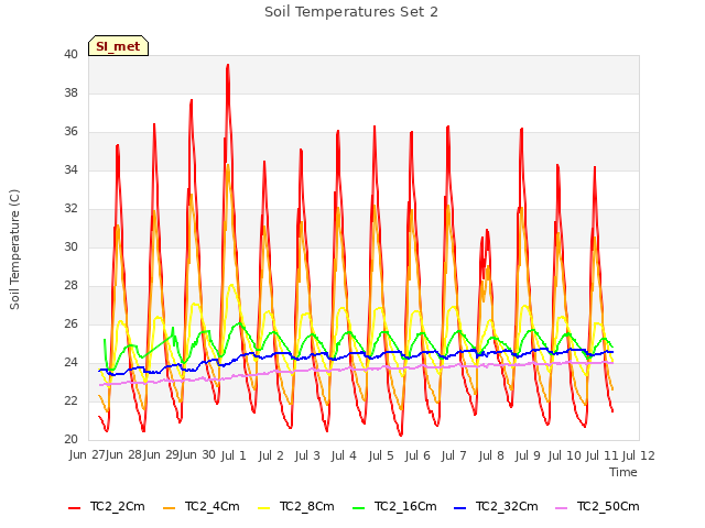 plot of Soil Temperatures Set 2