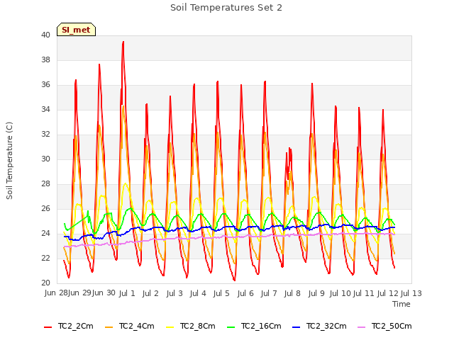 plot of Soil Temperatures Set 2