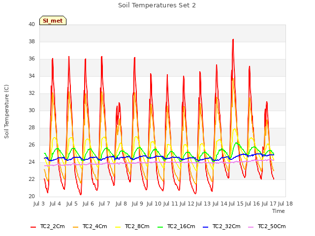 plot of Soil Temperatures Set 2