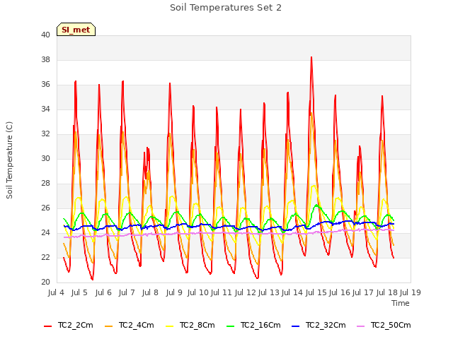 plot of Soil Temperatures Set 2