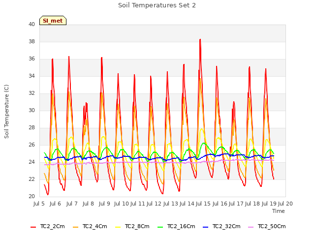 plot of Soil Temperatures Set 2