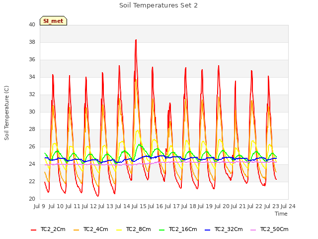 plot of Soil Temperatures Set 2