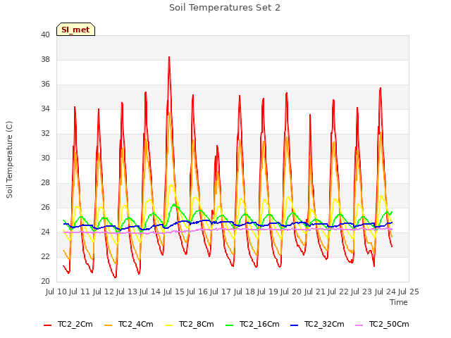 plot of Soil Temperatures Set 2